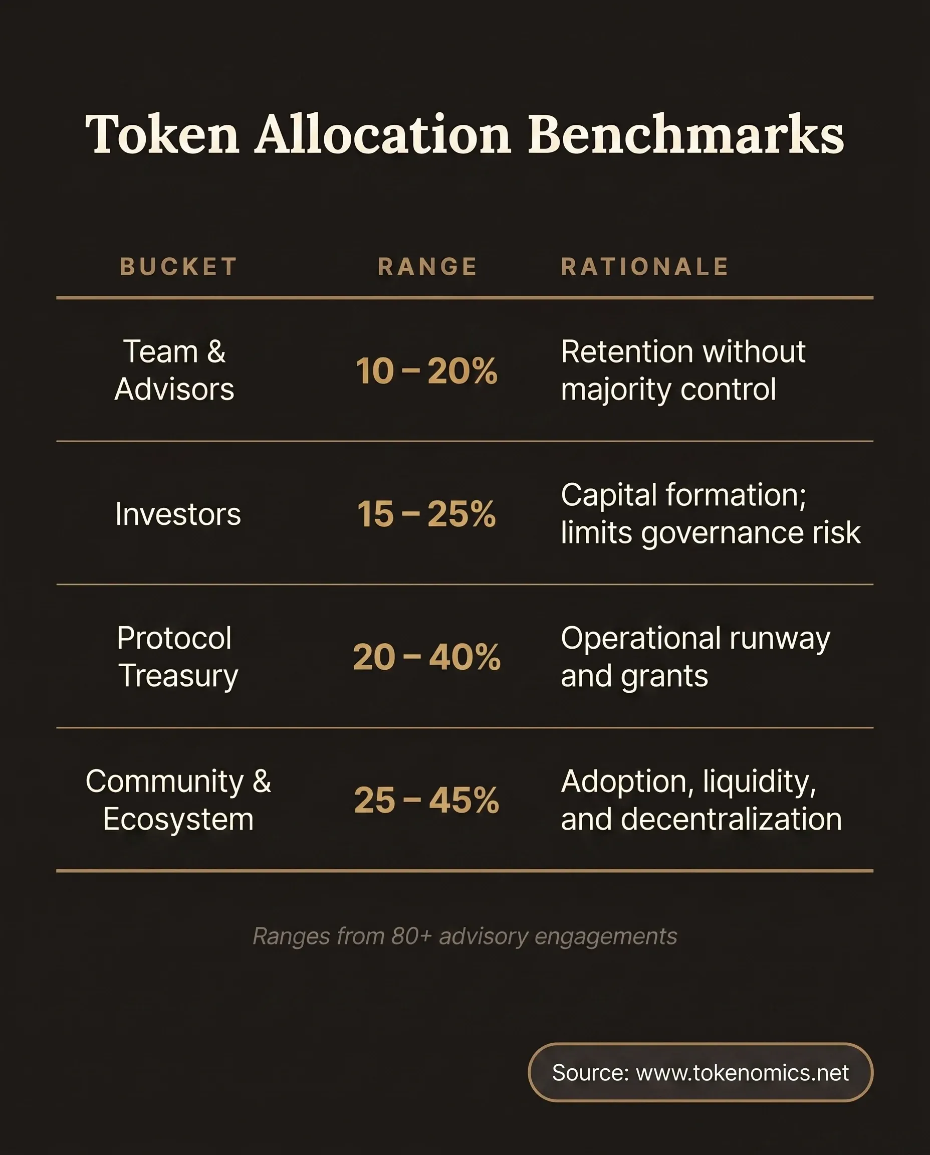 Comparison table showing benchmark percentage ranges for each of the four token allocation buckets: Team and Advisors 10 to 20 percent, Investors 15 to 25 percent, Protocol Treasury 20 to 40 percent, Community and Ecosystem 25 to 45 percent