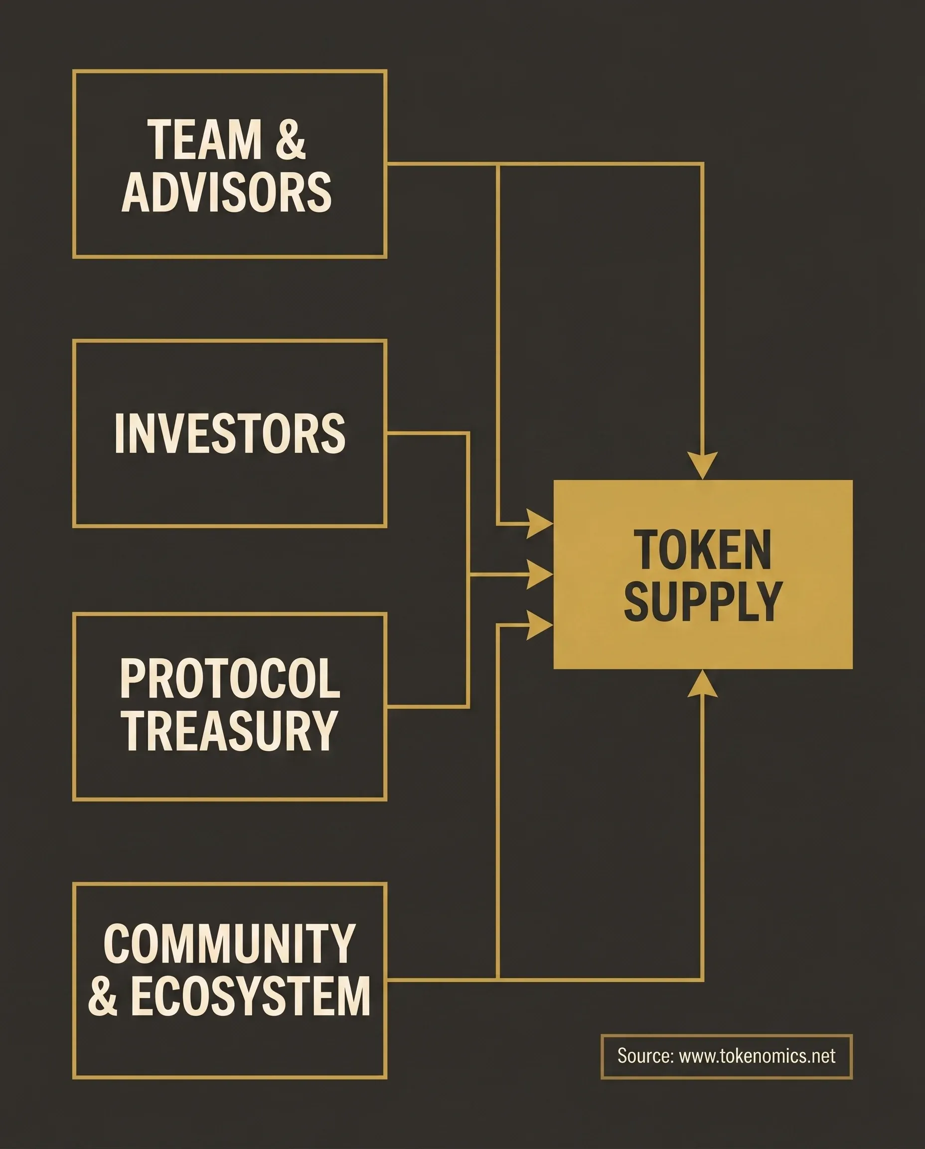 Architecture diagram showing the four token allocation buckets — Team and Advisors, Investors, Protocol Treasury, and Community and Ecosystem — converging into the total token supply, with benchmark ranges per bucket