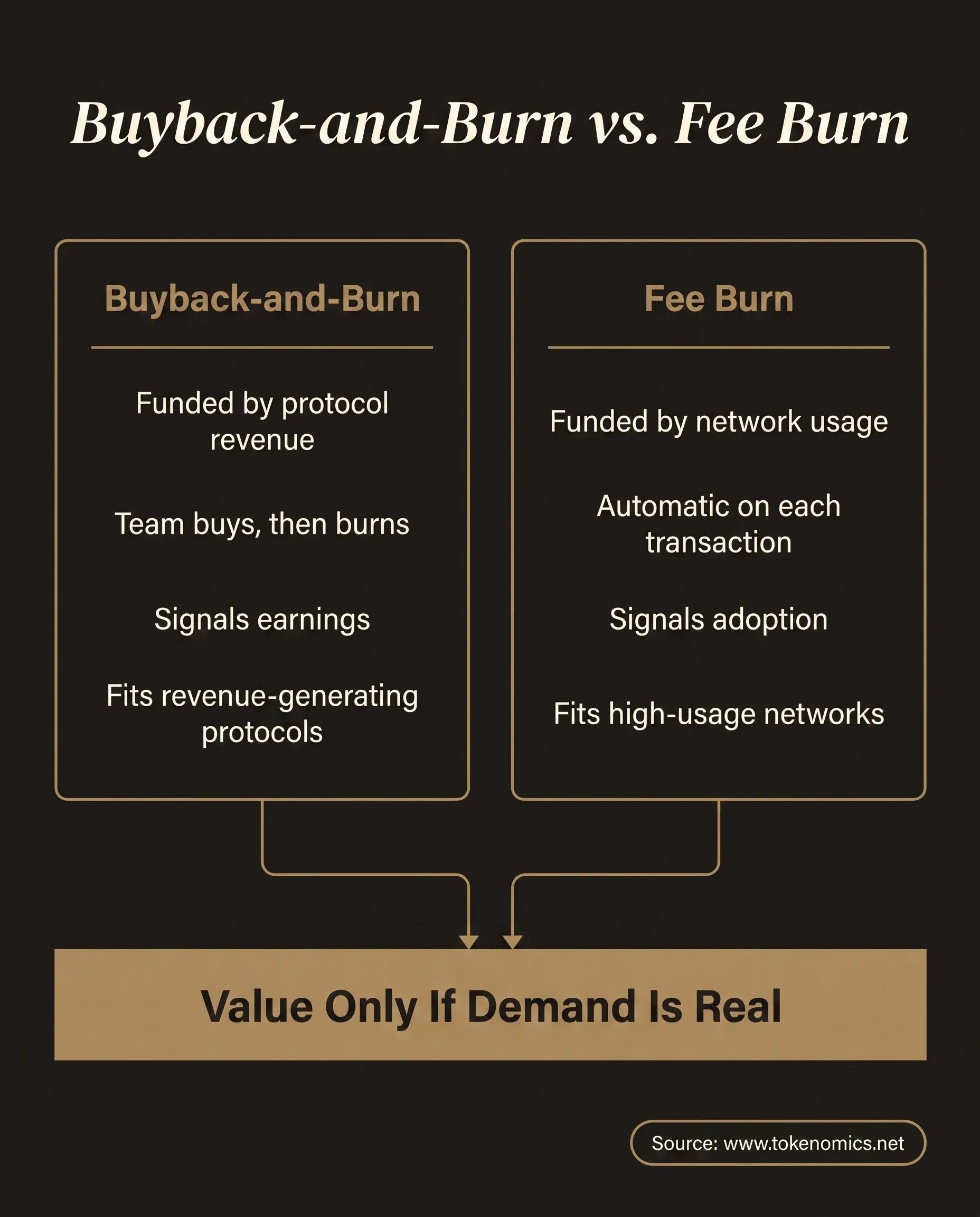 A two-column comparison table contrasting buyback-and-burn and fee burn across funding source, what drives the burn, the value signal each sends, and the design case each one suits, rendered in institutional gold on a warm charcoal field with a gold rule divider between the columns and a single shared outcome band beneath them.