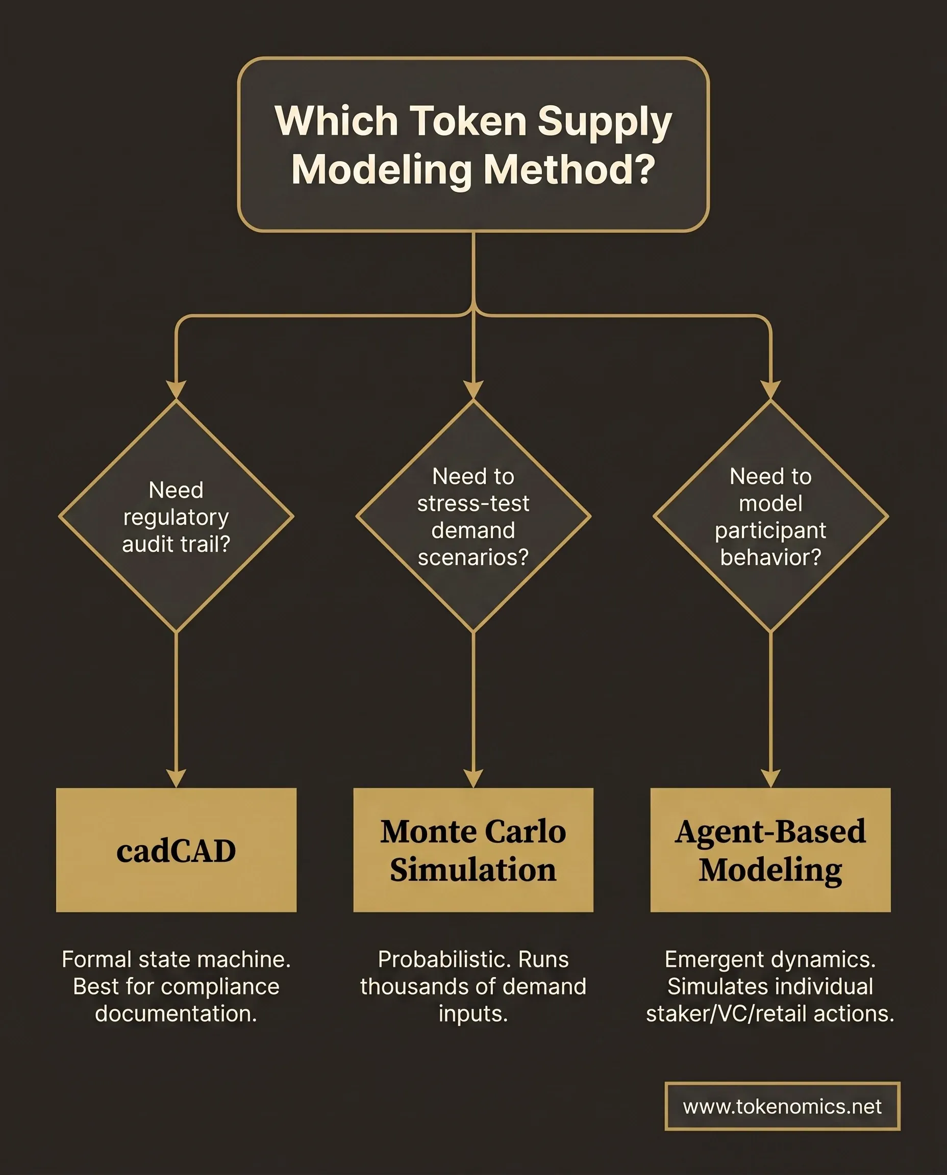 Decision tree for selecting token supply modeling method: cadCAD for audit trails, Monte Carlo for scenario stress-testing, agent-based for participant behavior simulation