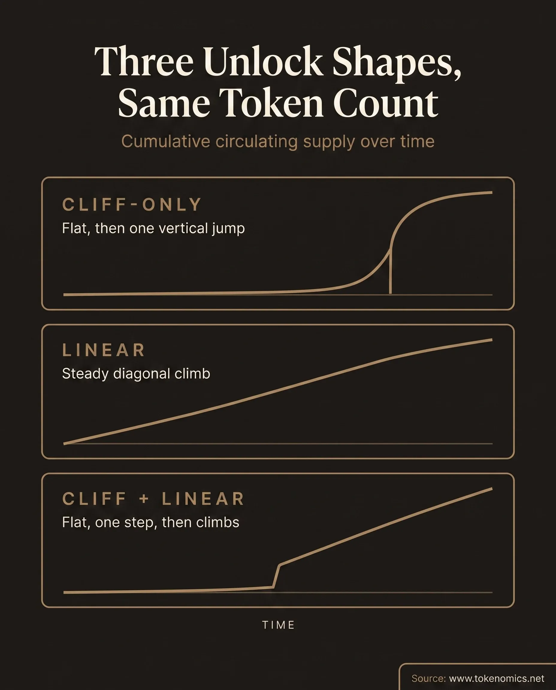A comparison chart tracing cumulative circulating supply over time under three token unlock shapes: a cliff-only curve that stays flat then jumps vertically, a linear curve that rises on a steady diagonal, and a hybrid cliff-then-linear curve that stays flat, steps up, then climbs, rendered in institutional gold on a warm charcoal field.
