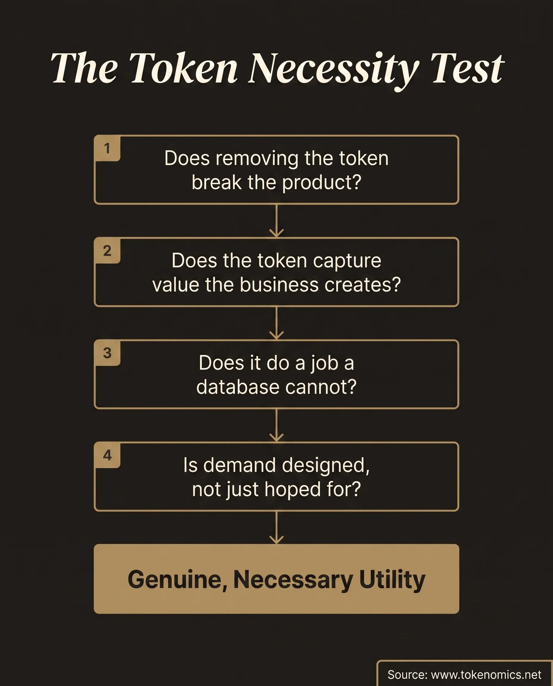 A vertical process-flow diagram of the token necessity test, four numbered question nodes on a warm charcoal field connected by thin gold lines, leading down to a single institutional-gold outcome node reading genuine necessary utility, with the four questions testing whether the token is required for the product to function.