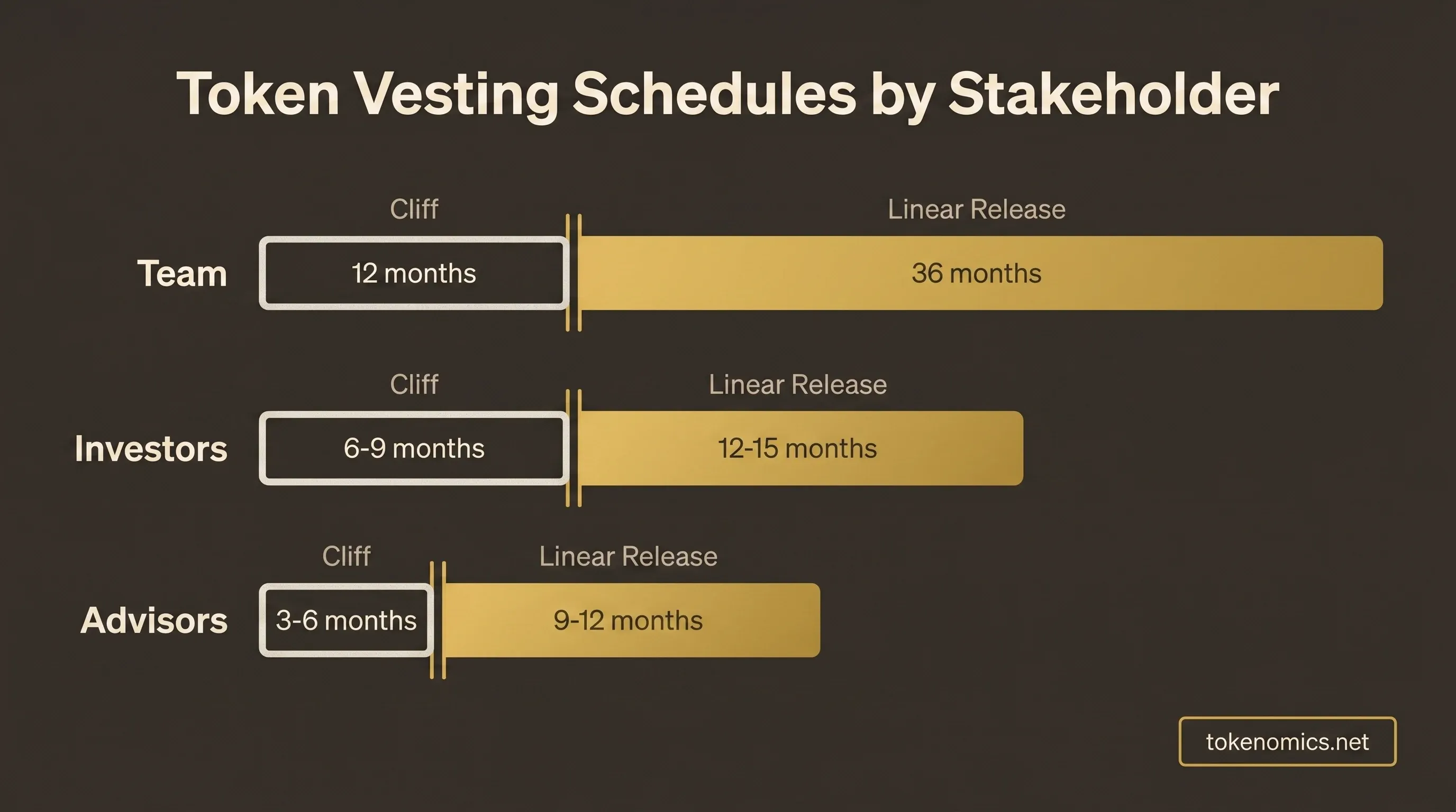 Horizontal timeline diagram showing three parallel vesting schedules: team tokens four-year vest with one-year cliff, investor tokens twelve-to-twenty-four month vest with six-to-nine month cliff, and advisor tokens twelve-to-eighteen month vest with three-to-six month cliff, with staggered unlock windows illustrated to prevent cliff stack