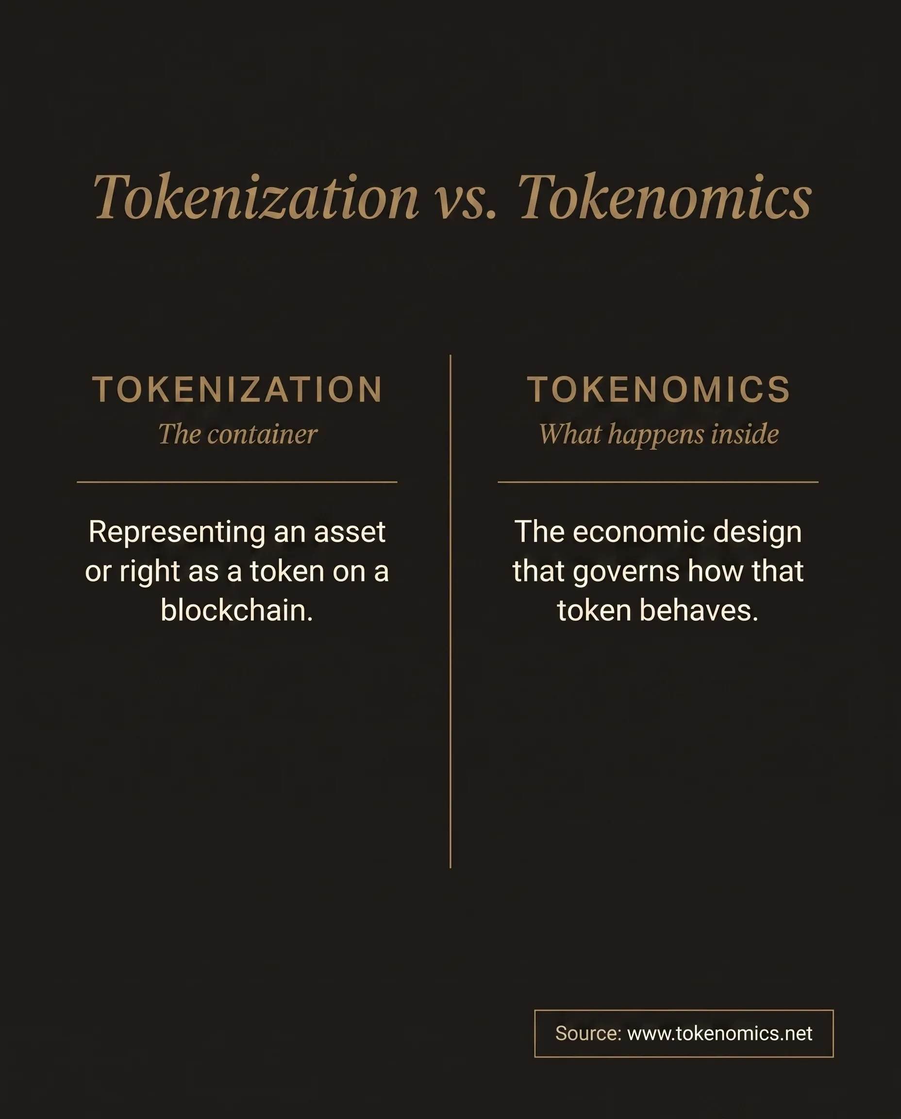 A two-column definition card contrasting tokenization as the process of representing an asset as a blockchain token against tokenomics as the economic design of the token system, rendered in institutional gold on a warm charcoal field with a gold rule dividing the columns.