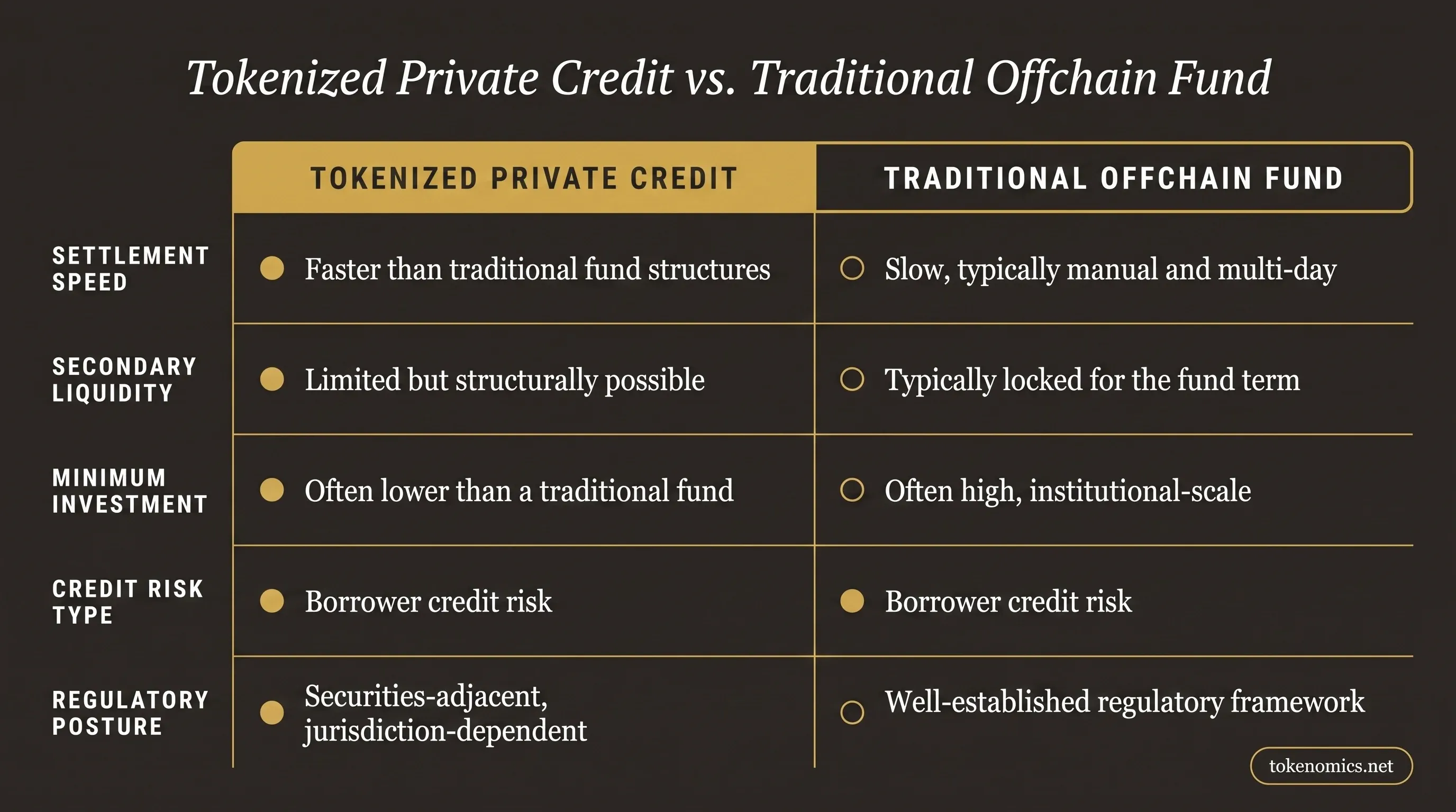 A comparison table infographic contrasting tokenized private credit against a traditional offchain private credit fund across settlement speed, secondary liquidity, minimum investment, credit risk type, and regulatory posture, rendered in institutional gold on a warm charcoal field.