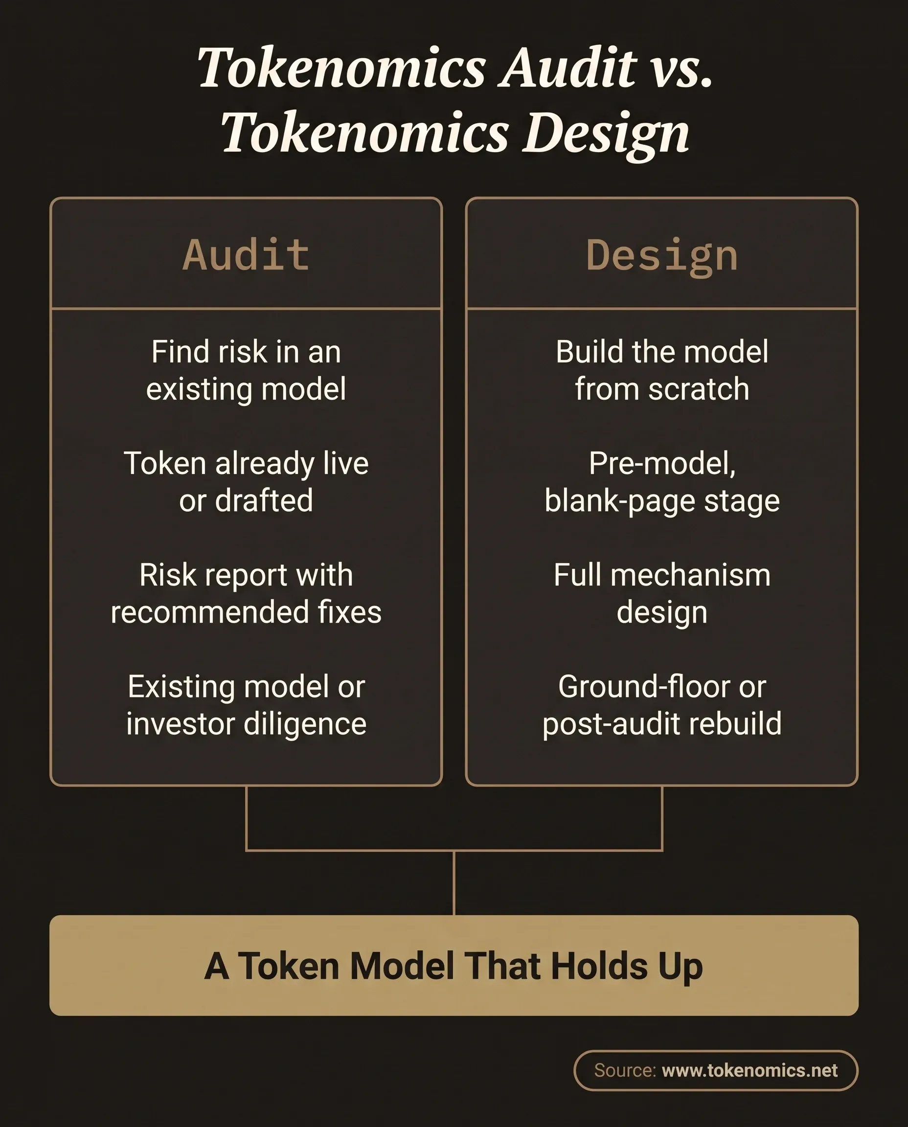 Comparison of tokenomics audit versus tokenomics design across six criteria, showing when to review existing tokenomics versus design a new token economy from scratch