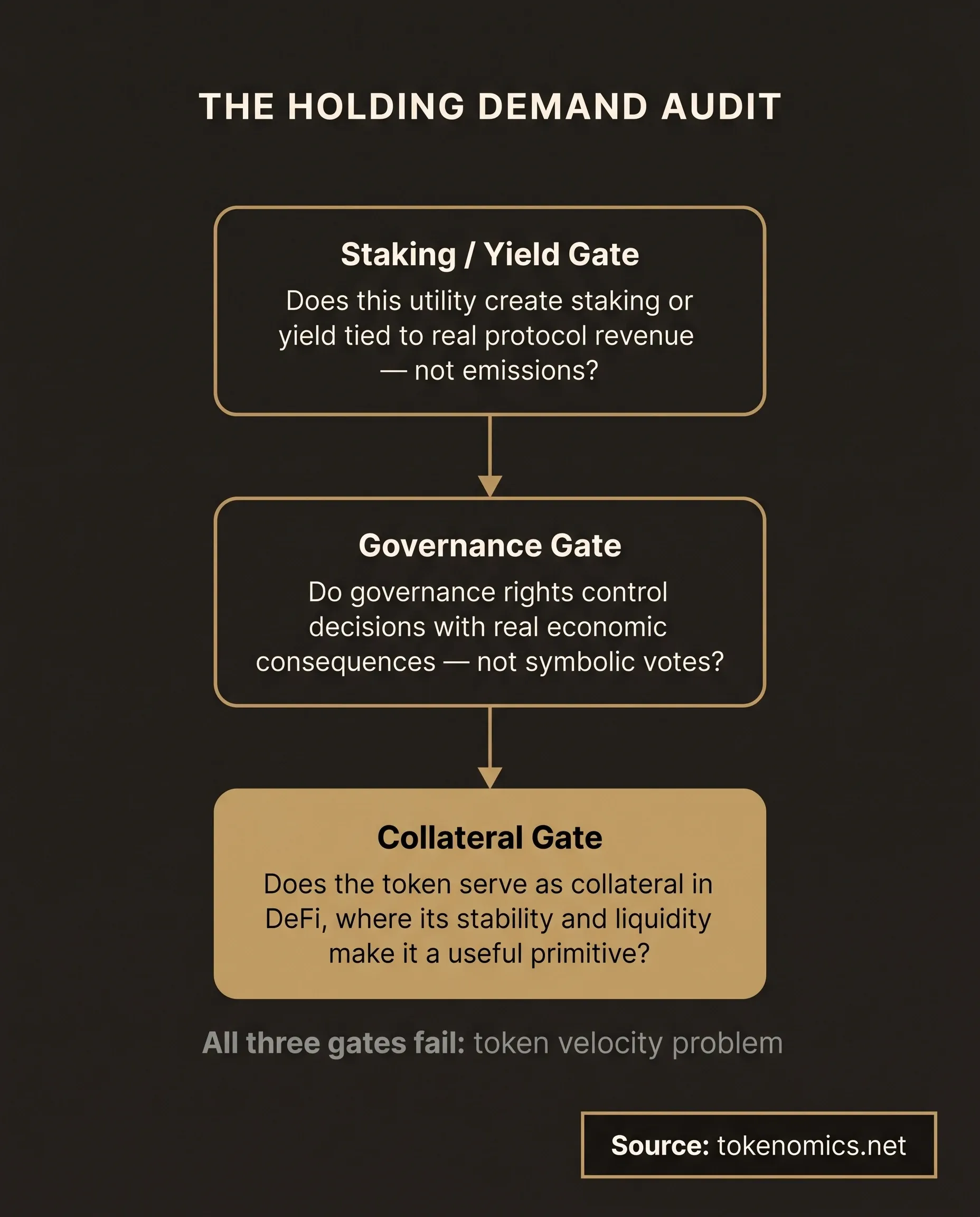 Three-gate holding demand audit — staking yield, governance rights, collateral utility — process flow on warm charcoal field