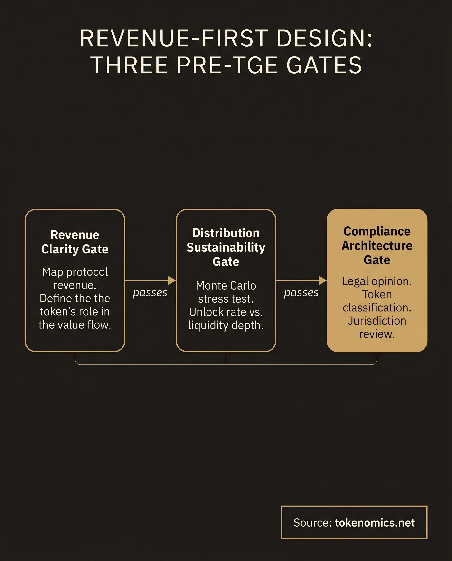 Three-step Revenue-First Design gate sequence: Revenue Clarity, Distribution Sustainability, Compliance Architecture
