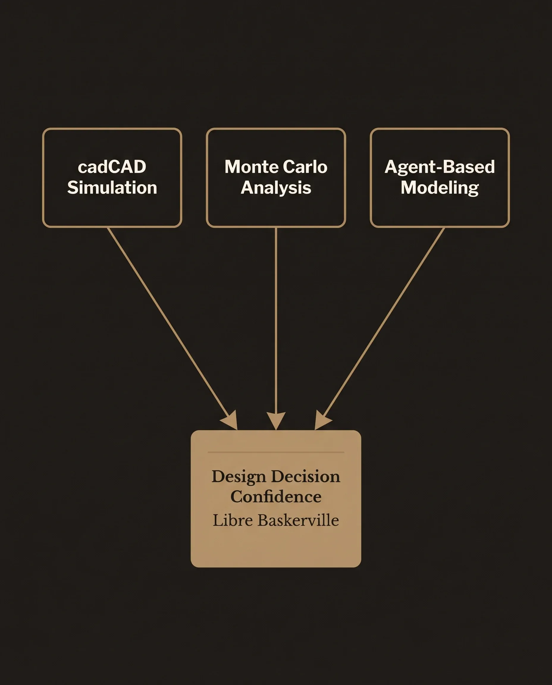 Architecture diagram showing cadCAD Simulation, Monte Carlo Analysis, and Agent-Based Modeling as three source nodes converging to a single Design Decision Confidence destination node, connected by gold lines on a dark charcoal field