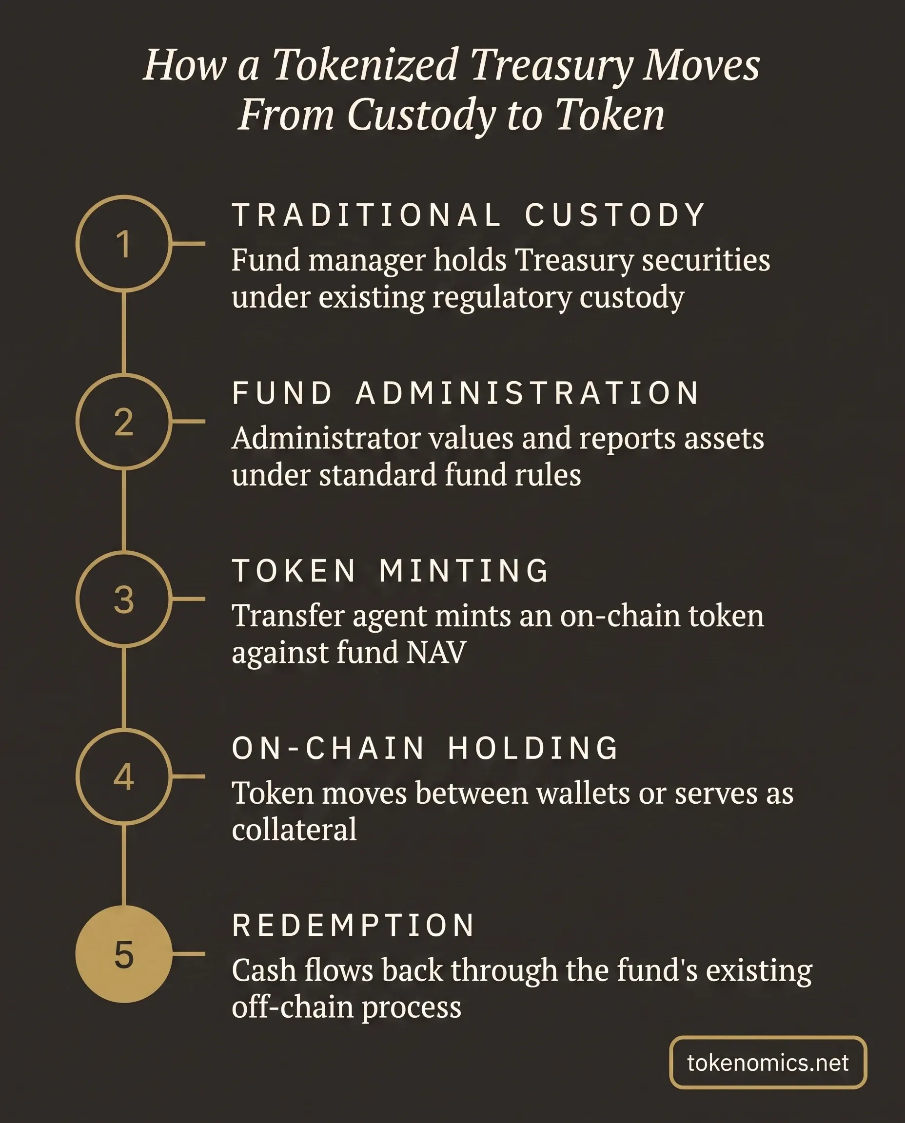 A process infographic showing the flow from Treasury custody through fund administration, on-chain token minting, and redemption back to cash, rendered in institutional gold on a warm charcoal field.