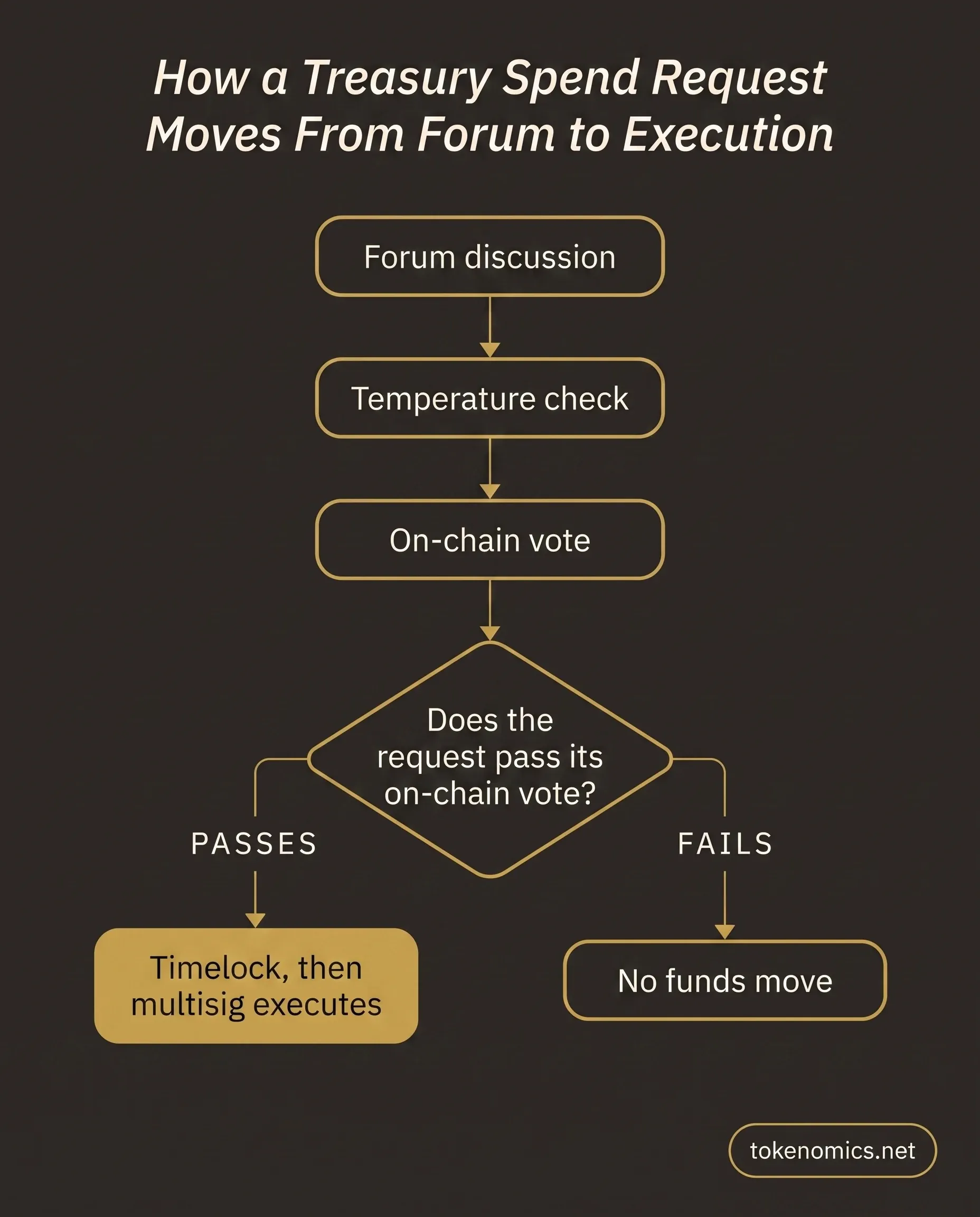 A decision-tree infographic showing a treasury spend request moving through five stages, forum discussion, temperature check, on-chain vote with a pass or fail branch, timelock, and execution, rendered in institutional gold on a warm charcoal field.