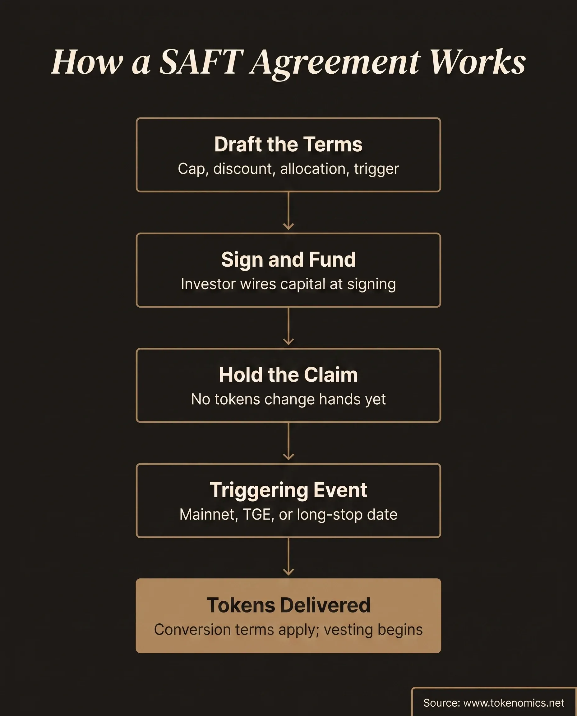 SAFT agreement lifecycle: draft terms, sign and fund, hold the claim, triggering event at network launch, tokens delivered, rendered as a vertical five-node flow in institutional gold on a warm charcoal field with the final tokens-delivered node filled gold.