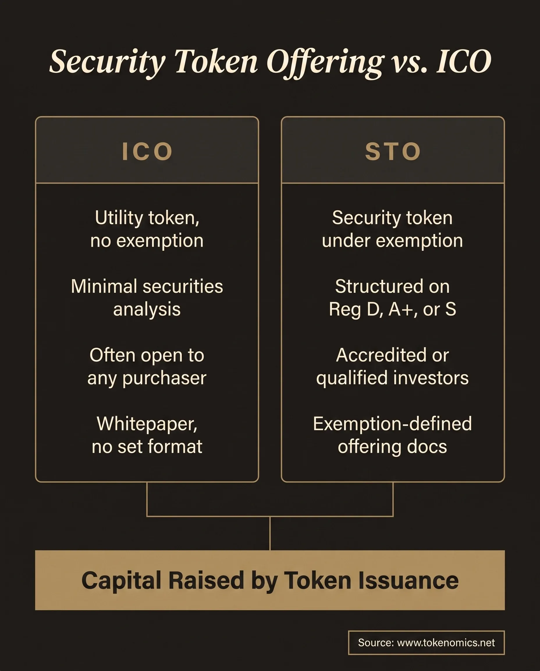A two-column comparison card contrasting an ICO and a security token offering across what is offered, regulatory posture, investor eligibility, and disclosure, rendered in institutional gold on a warm charcoal field with a gold rule divider between the columns and no winner cue on either side.