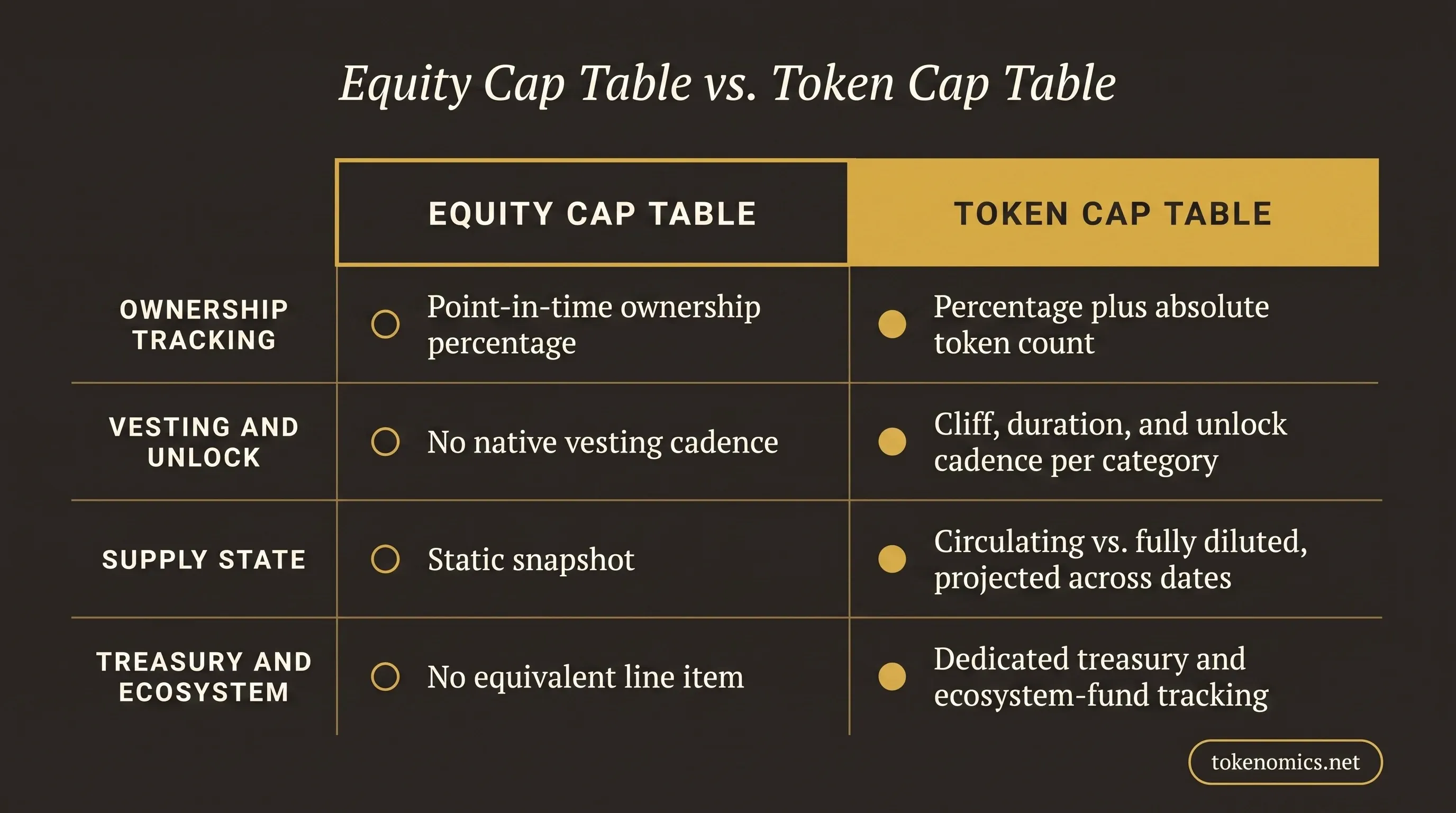 A comparison table infographic contrasting equity cap table columns against token cap table columns, with rows for ownership tracking, vesting and unlock tracking, supply-state tracking, and treasury and ecosystem lines, rendered in institutional gold on a warm charcoal field.