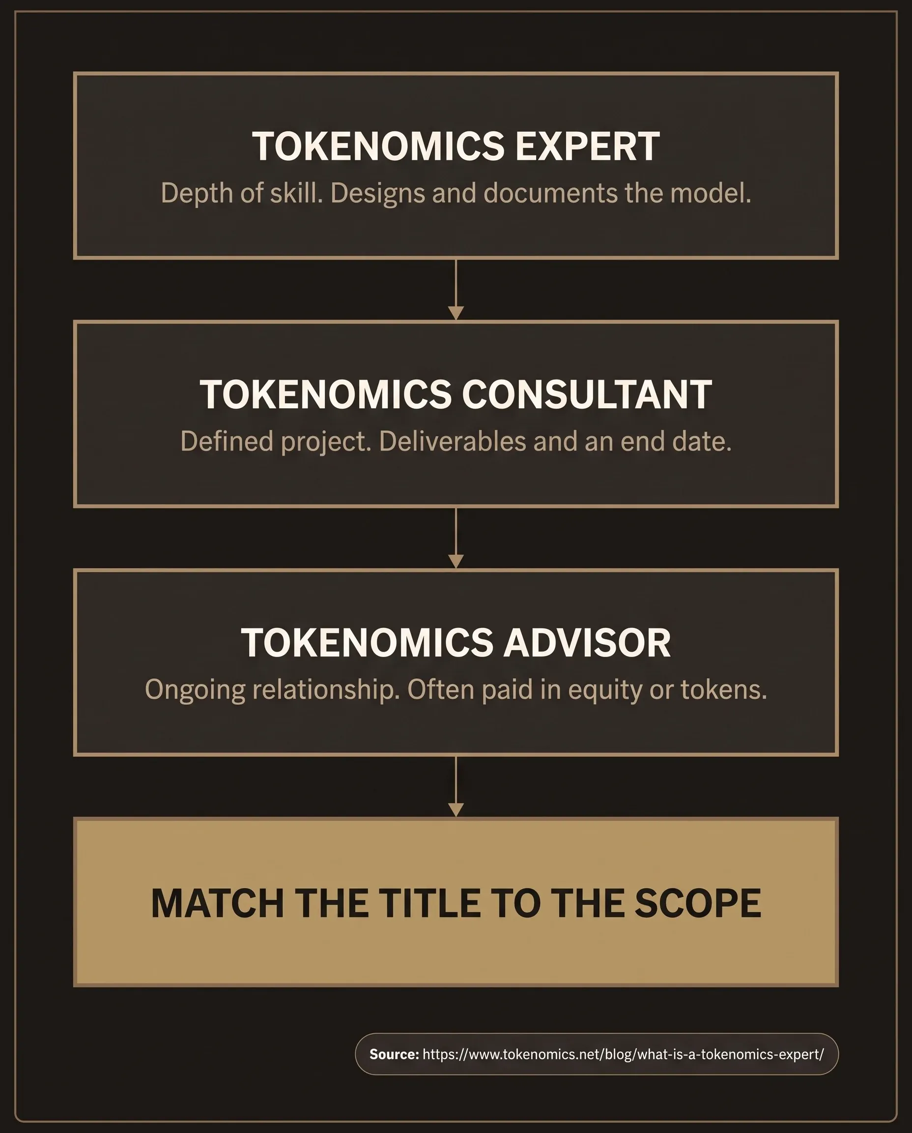 Comparison table showing how a tokenomics expert, tokenomics consultant, and tokenomics advisor differ by engagement scope rather than skill