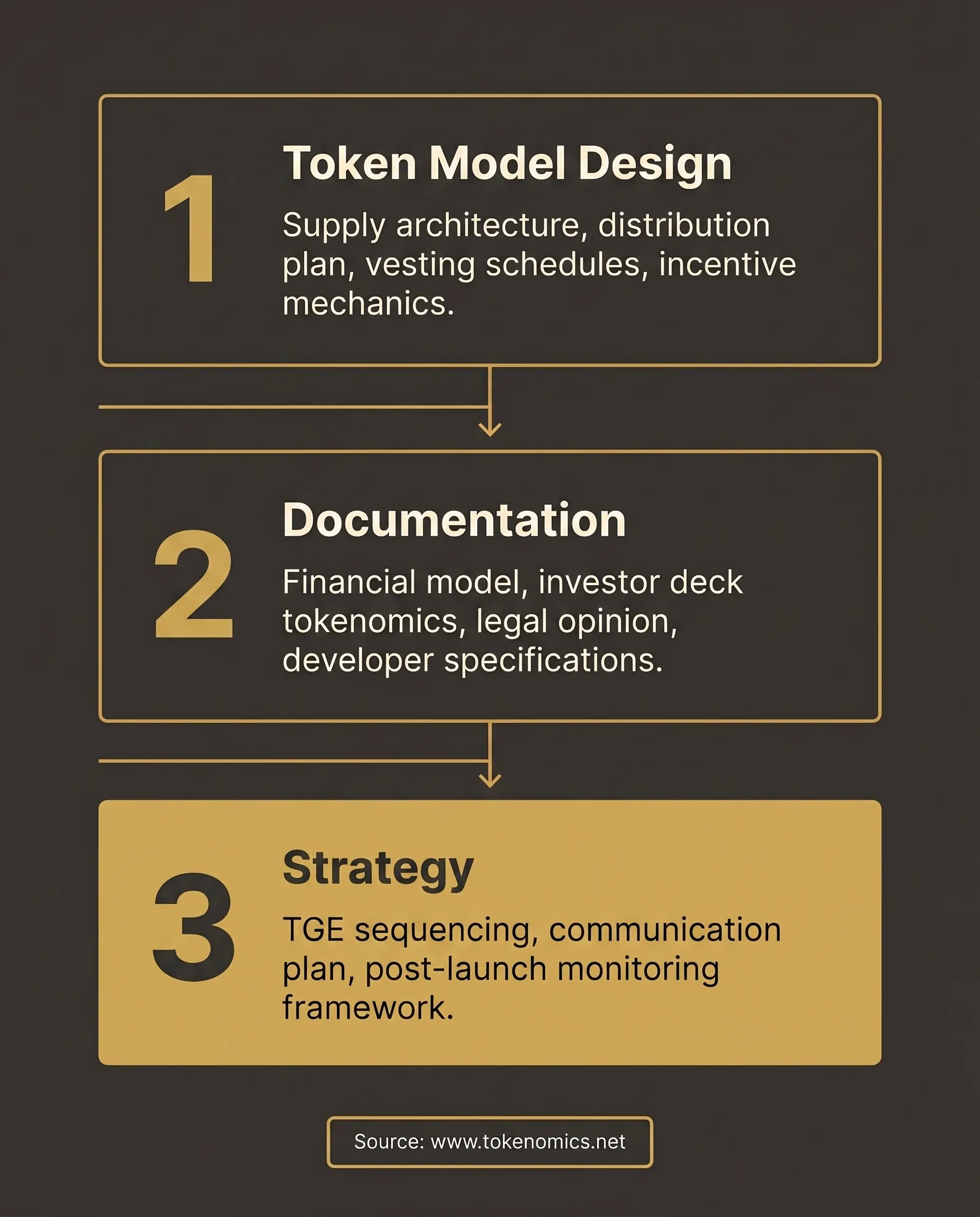 tokenomics consulting three deliverables process flow: token model design, documentation, strategy