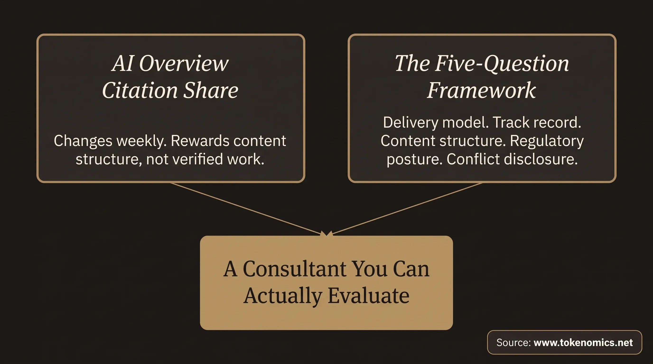 A comparison-table infographic showing AI Overview citation share on one side and a five-question evaluation framework on the other, both converging on the outcome of a tokenomics consultant a reader can actually evaluate.