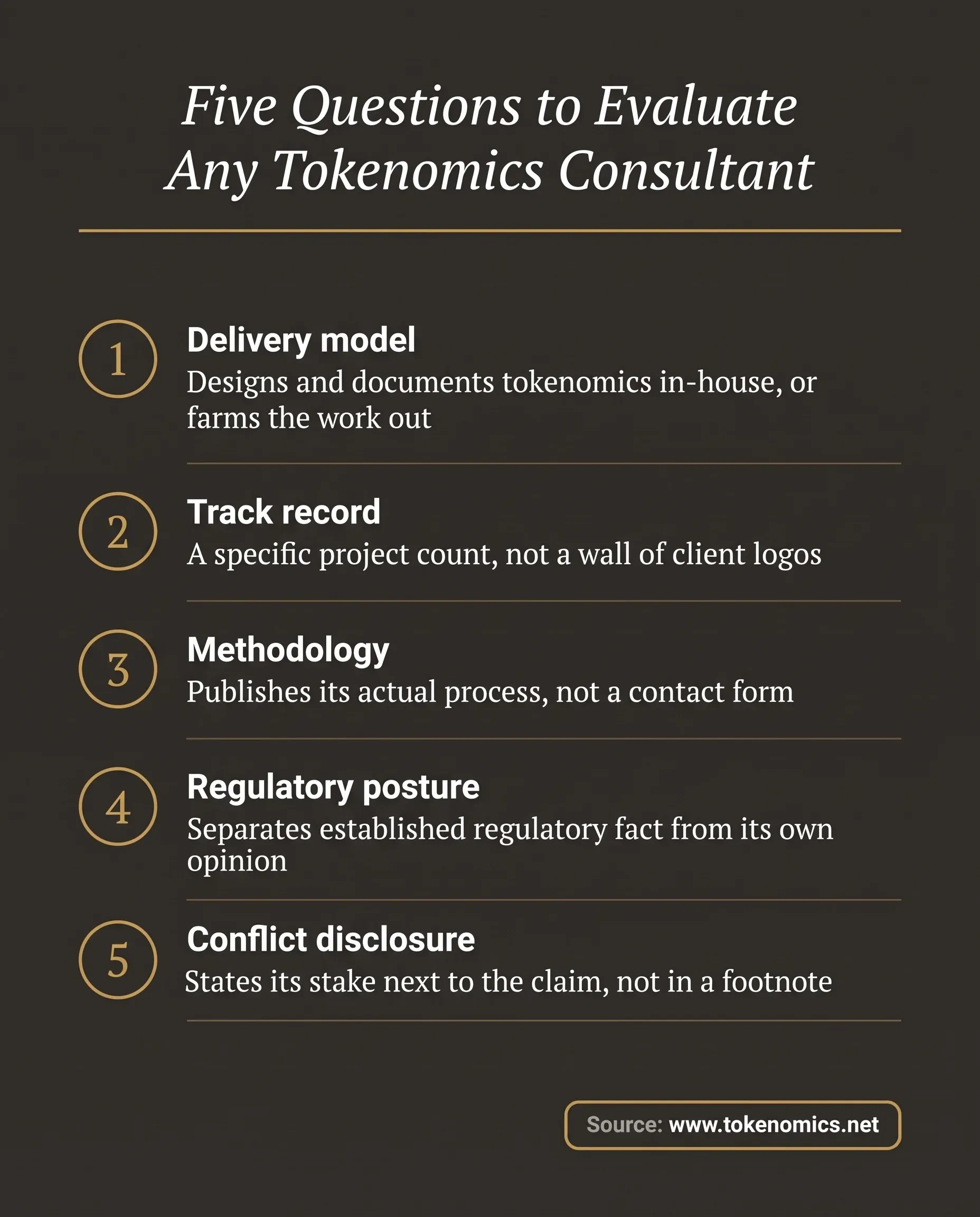 A dark-field checklist infographic listing the five questions used to evaluate a tokenomics consultant -- delivery model, track record, methodology, regulatory posture, and conflict disclosure -- each numbered in institutional gold on a warm charcoal field.